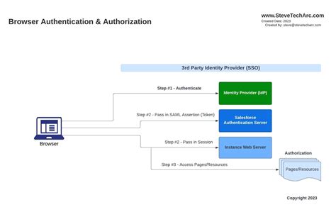 sso and smart card|third party sso.